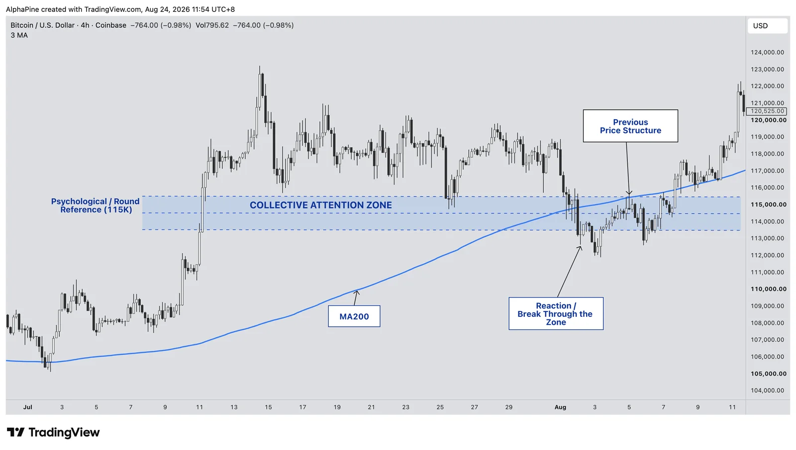 BTCUSD 4-hour chart: a shaded collective attention zone around 115,000 where a round number, previous price structure and the MA200 meet, with price reacting and later breaking through.