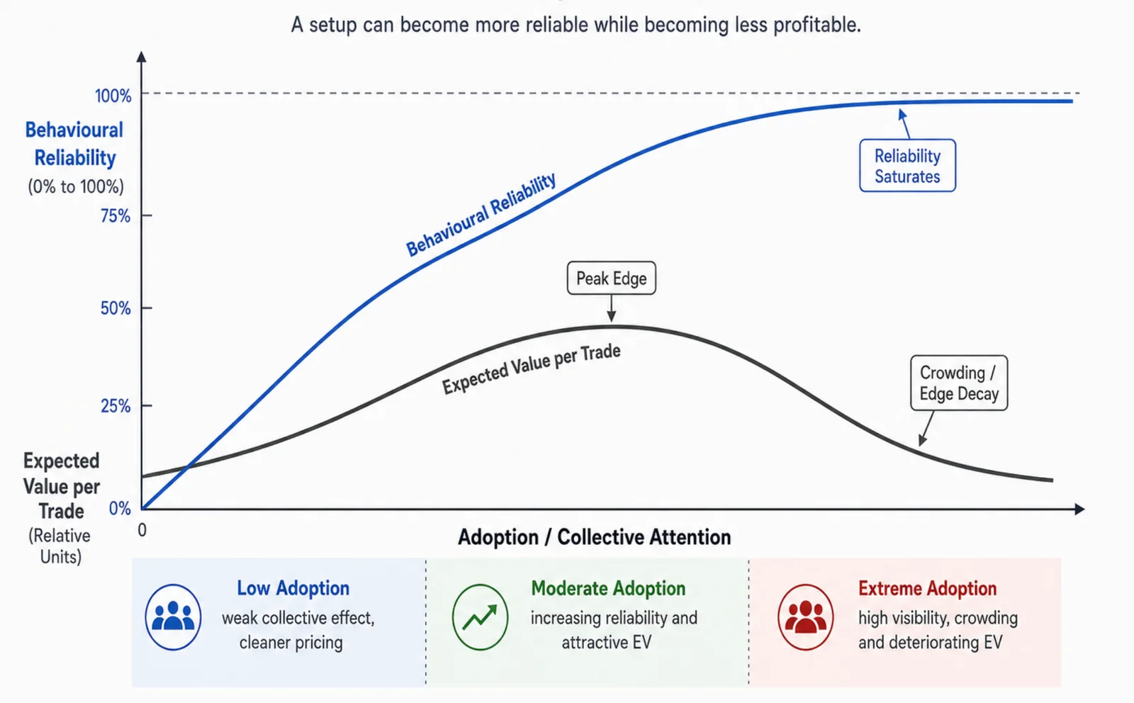 Illustrative chart: as adoption rises, behavioural reliability climbs towards 100% and saturates, while expected value per trade peaks at moderate adoption and then decays with crowding.