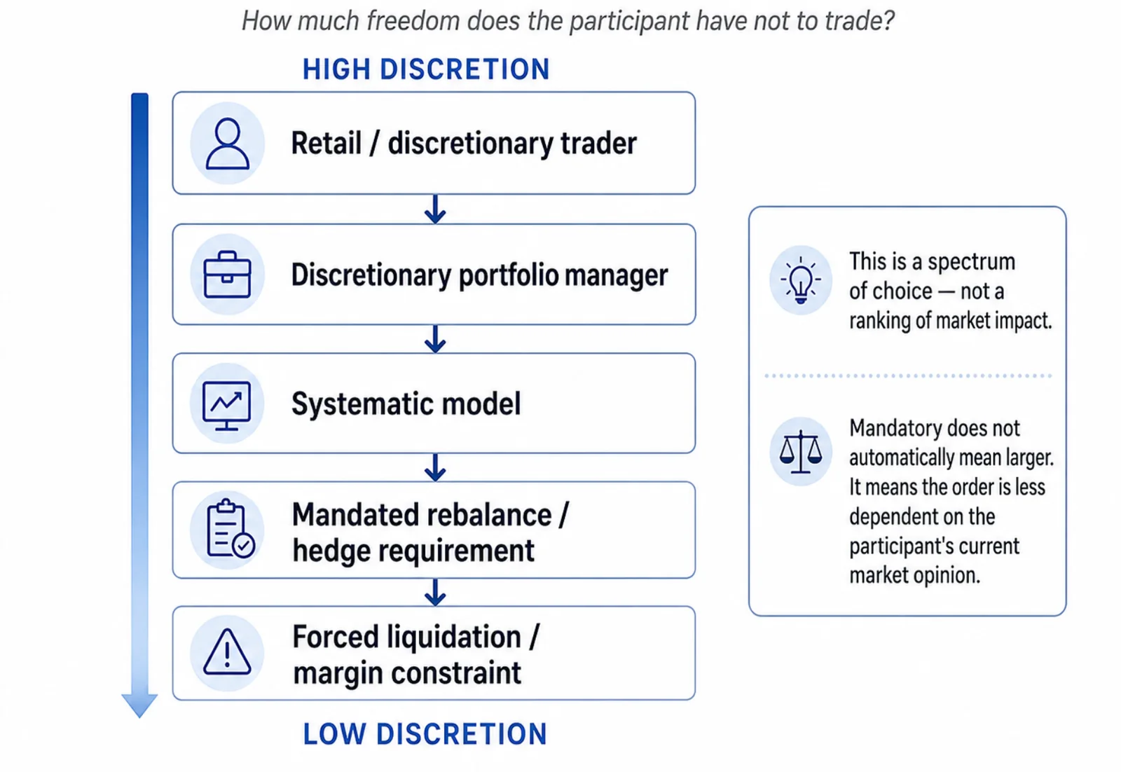 The discretion spectrum from high to low: retail or discretionary trader, discretionary portfolio manager, systematic model, mandated rebalance or hedge requirement, forced liquidation or margin constraint.