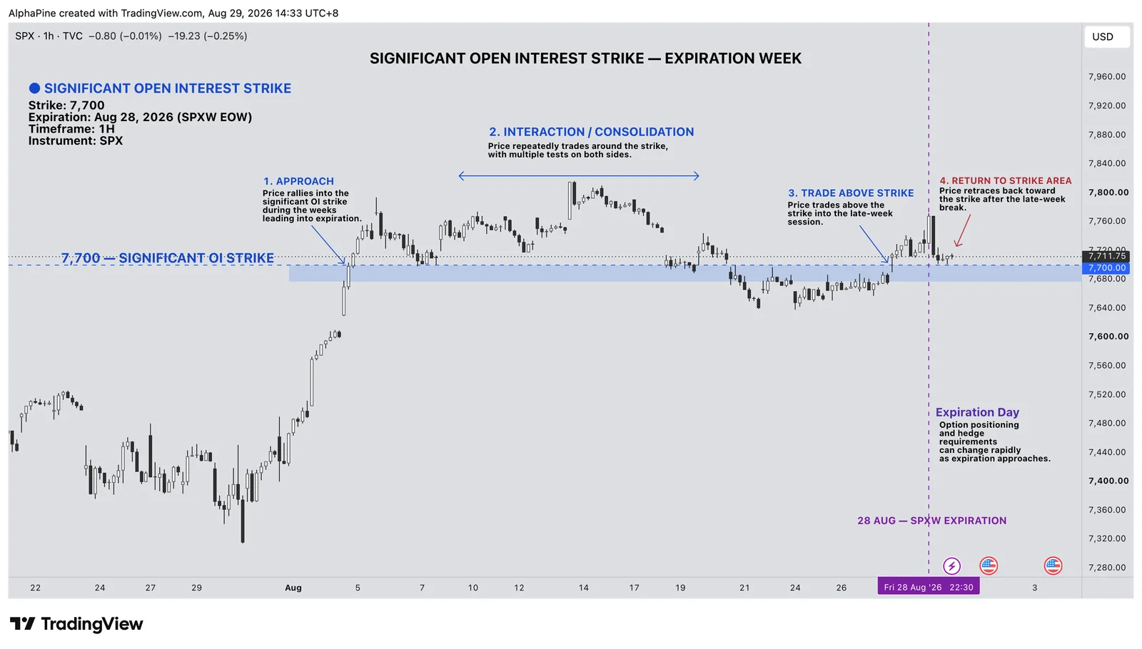 SPX 1-hour chart around the 7,700 strike with significant open interest ahead of the 28 August 2026 SPXW expiration: approach, repeated interaction on both sides, a trade above the strike, and a return to it on expiration day.