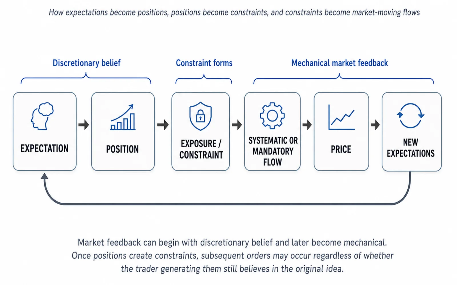 Flow diagram: expectation, position, exposure or constraint, systematic or mandatory flow, price, new expectations — grouped as discretionary belief, constraint forming, and mechanical market feedback, looping back to expectation.