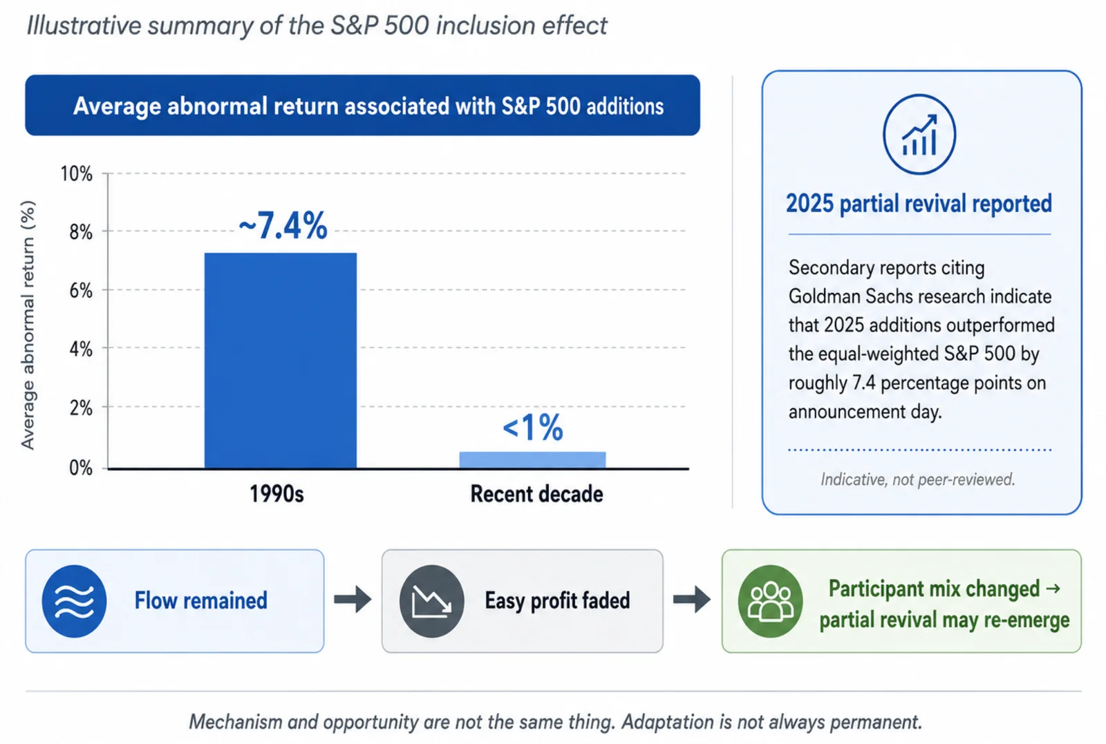 Illustrative summary of the S&P 500 inclusion effect: average abnormal return around 7.4% in the 1990s versus under 1% in the recent decade, with a reported partial revival in 2025.
