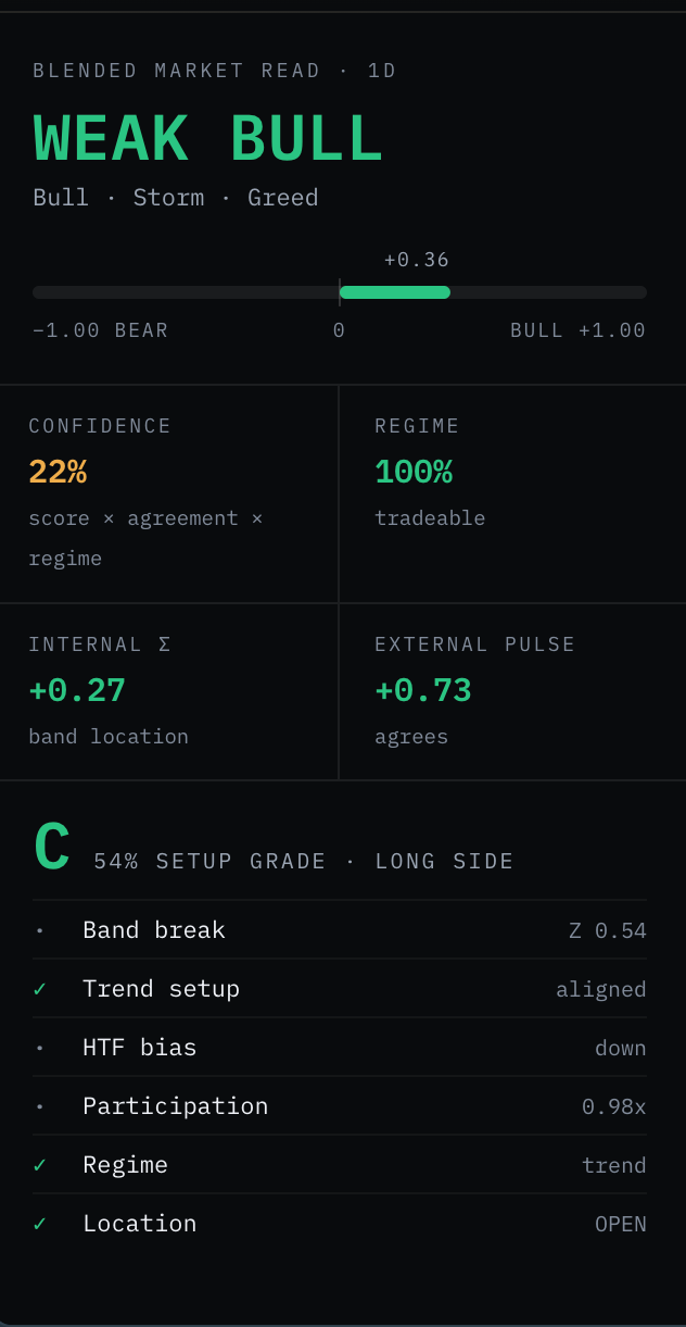 The verdict column — market state, score meter, confidence, regime, internal and external legs and setup grade — beside the chart it is computed from