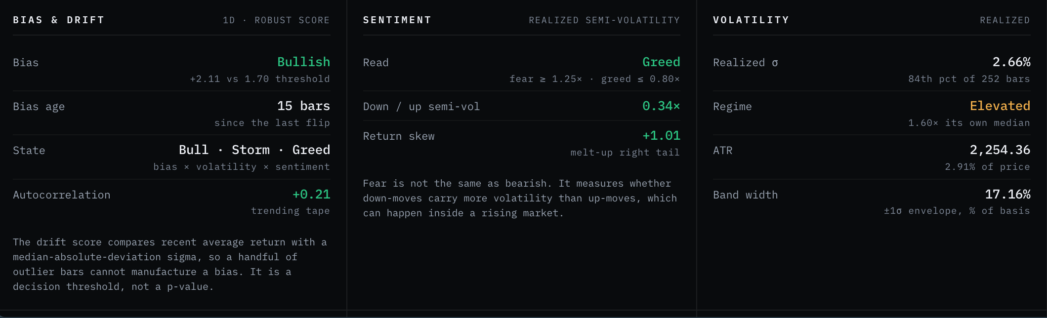 Three panel modules side by side: Bias & drift, Sentiment, and Volatility
