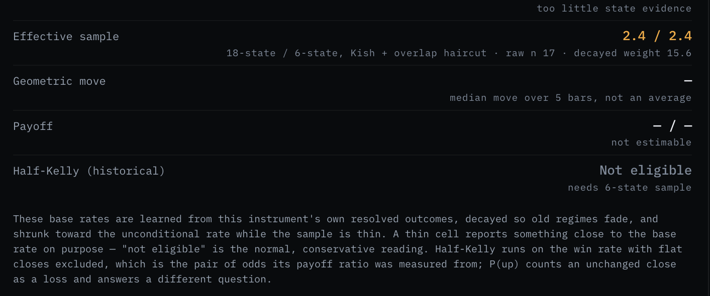 The effective-sample and half-Kelly rows of the Conditional statistics module, with the honest-sample note
