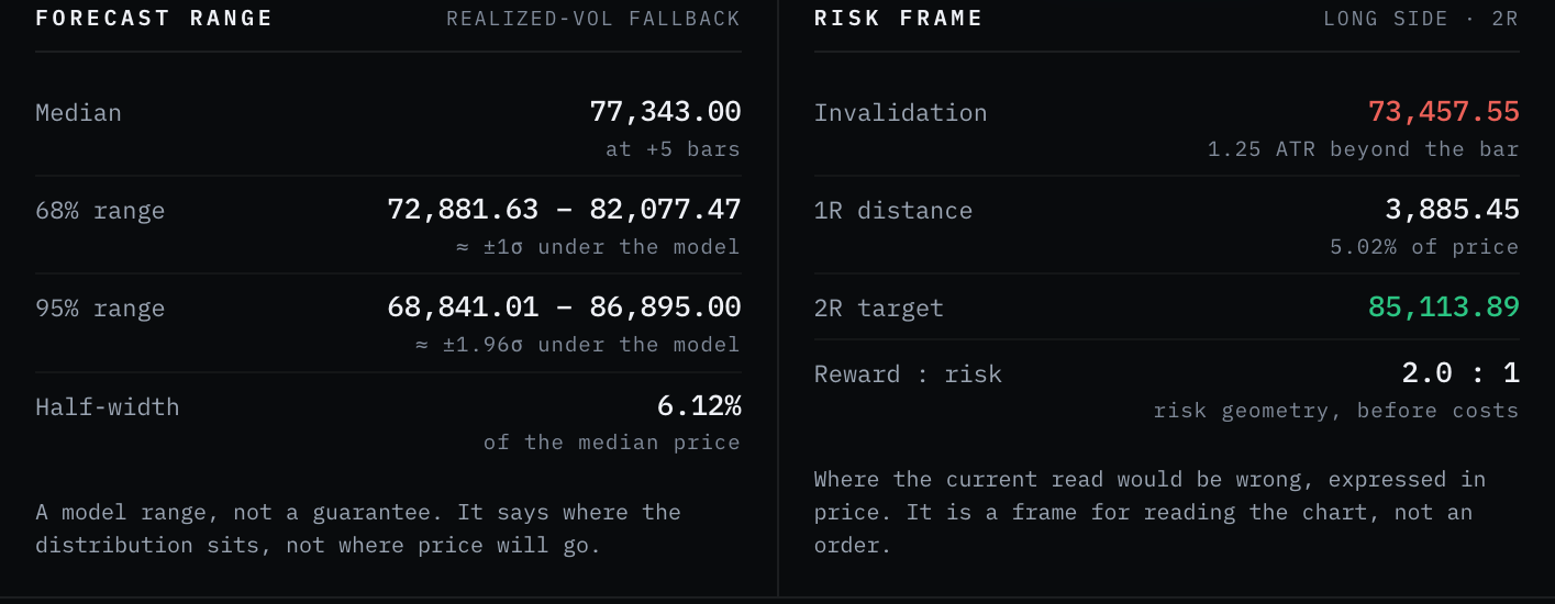 The chart's right edge: dashed invalidation and target rails, the +5 bars forecast box with its median mark, and the live price tag