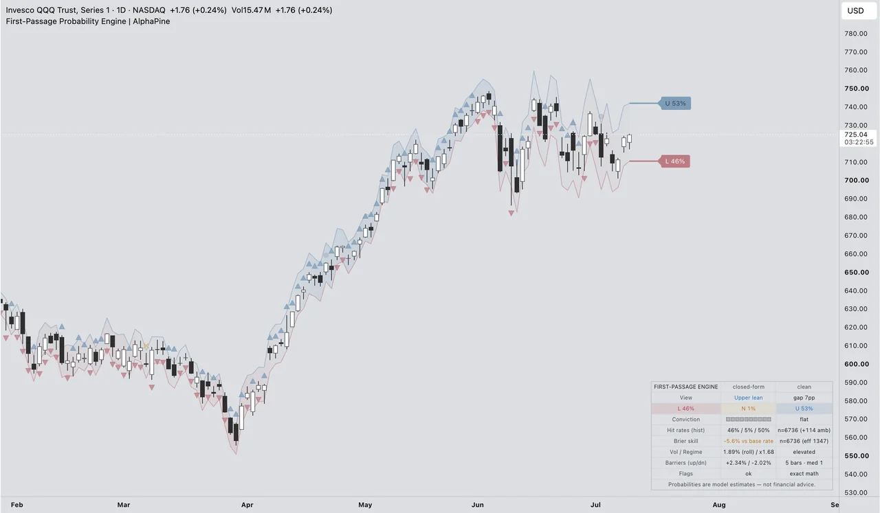 First-Passage Probability Engine displayed on a QQQ daily TradingView chart