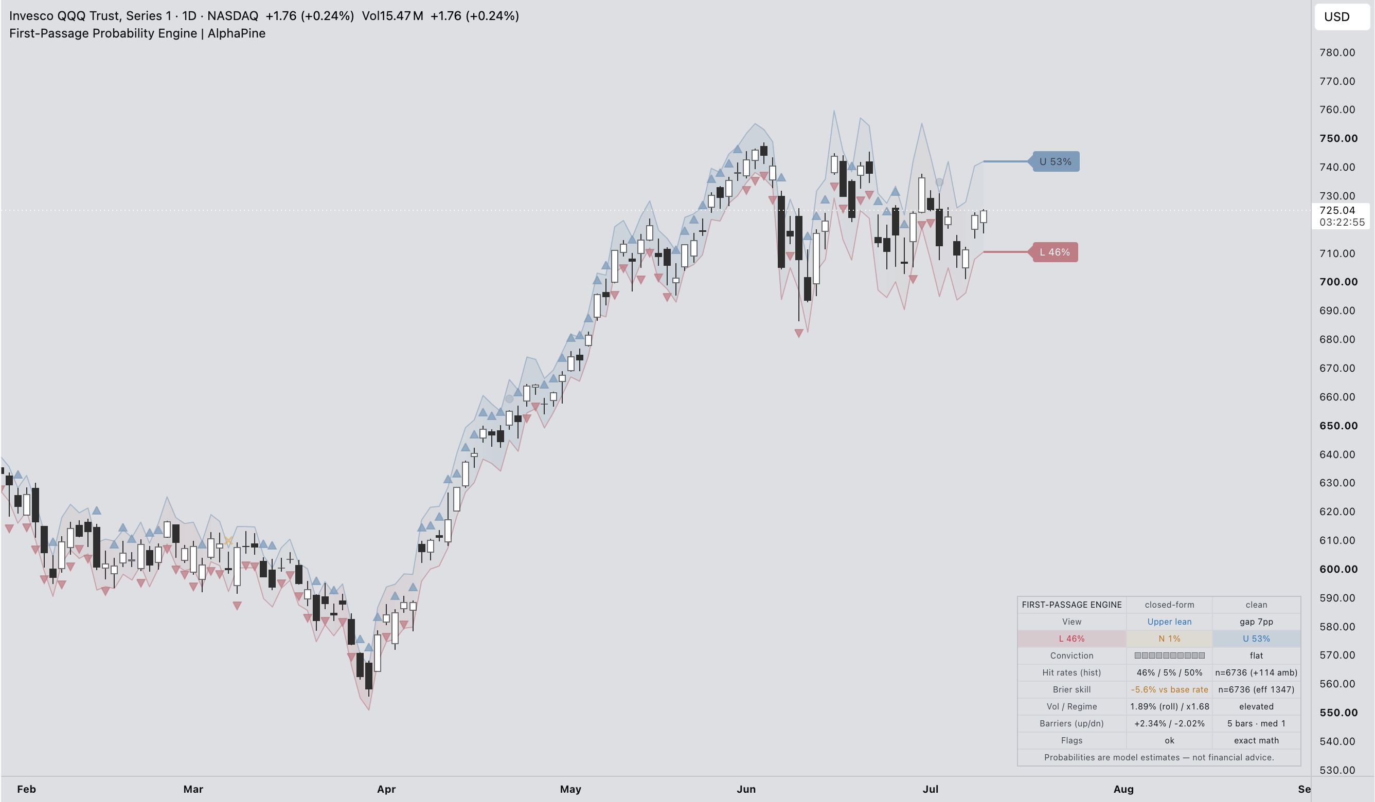 First-Passage Probability Engine indicator preview on a QQQ daily TradingView chart