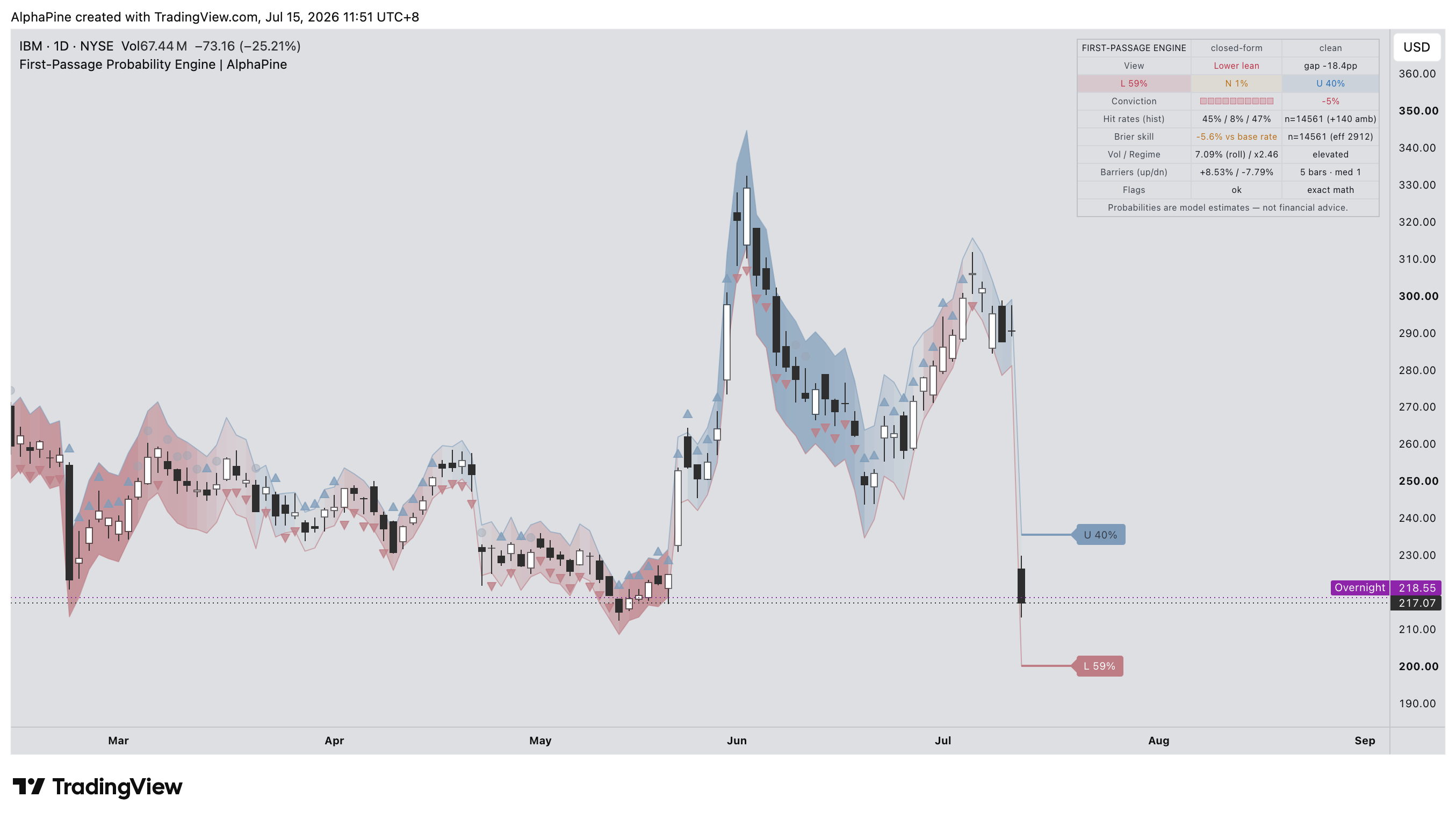 IBM daily chart illustrating direction-tinted barrier fill during changing price structure