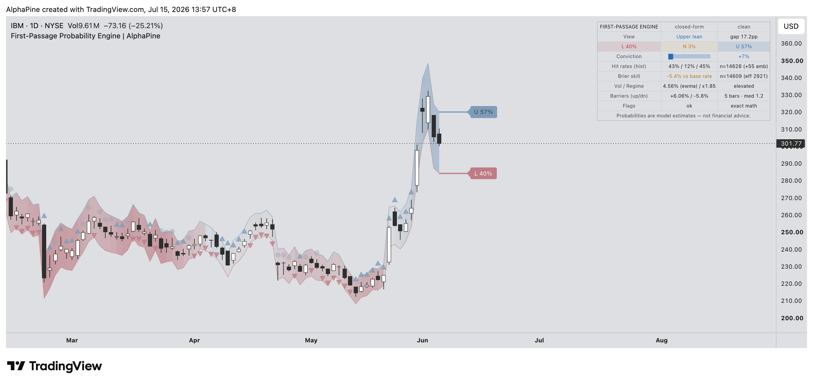 IBM Daily dashboard showing current probabilities, historical hit rates, and negative Brier skill