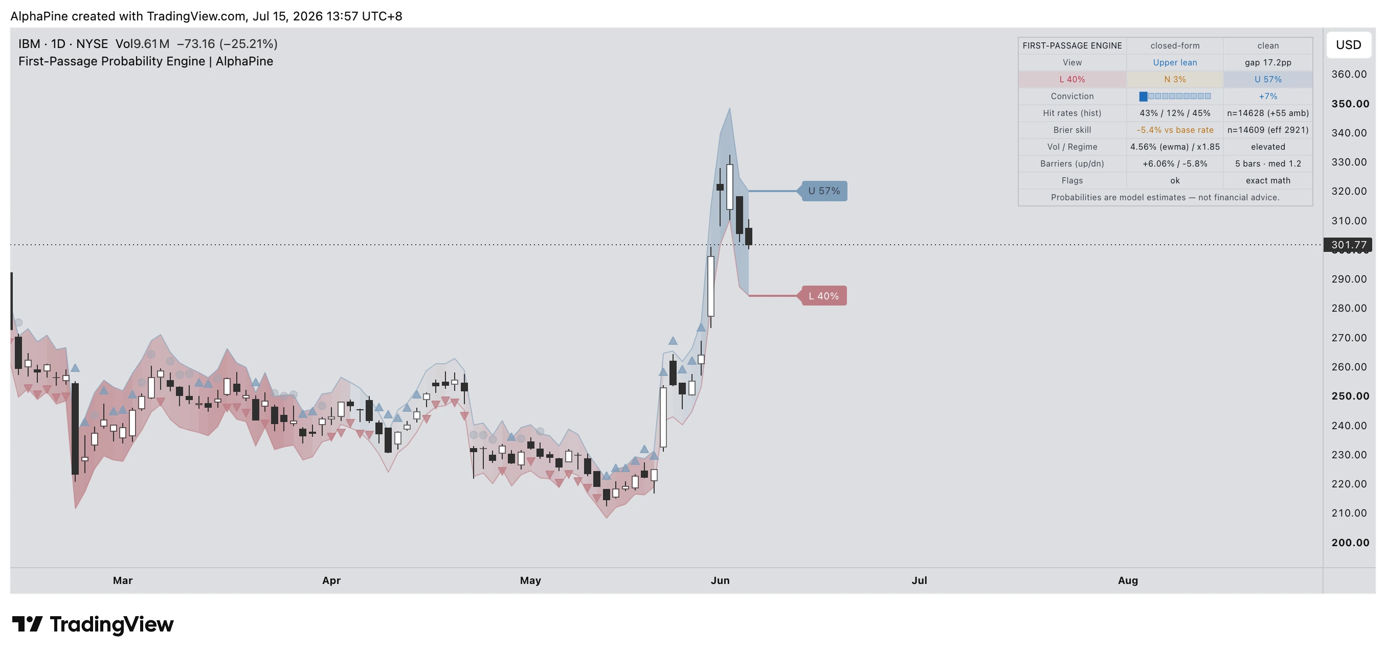 IBM Daily dashboard showing current probabilities, historical hit rates, and negative Brier skill