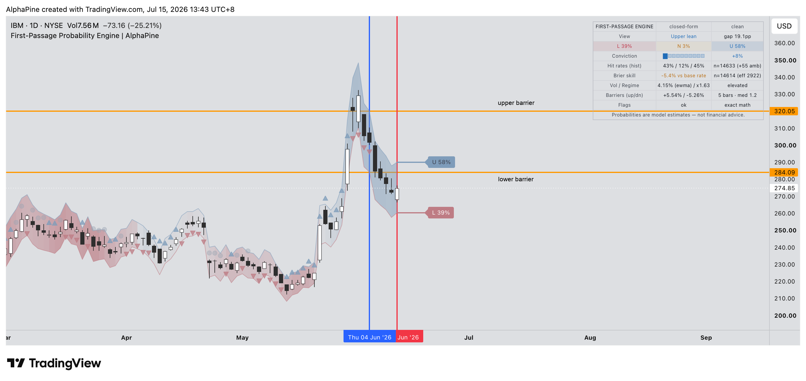 Annotated IBM Daily chart showing the original forecast candle, upper and lower barriers, and a resolved lower-first result after five bars