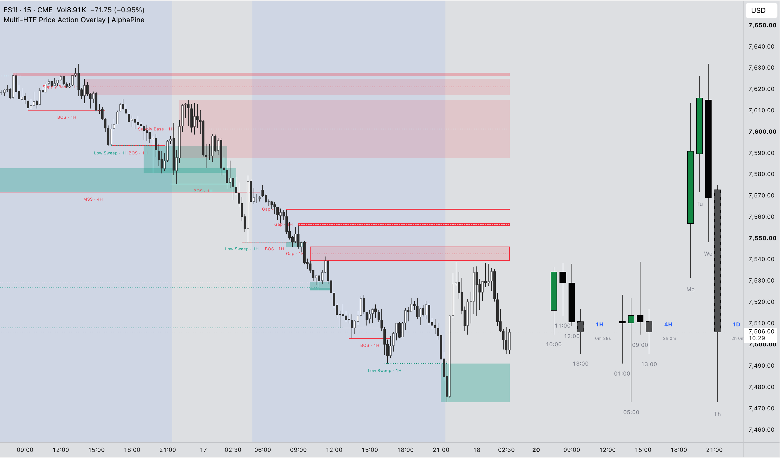 Multi-HTF Price Action Overlay showing 1H, 4H, and daily candles with structure, sweep, gap, and base-zone context on an ES 15-minute chart