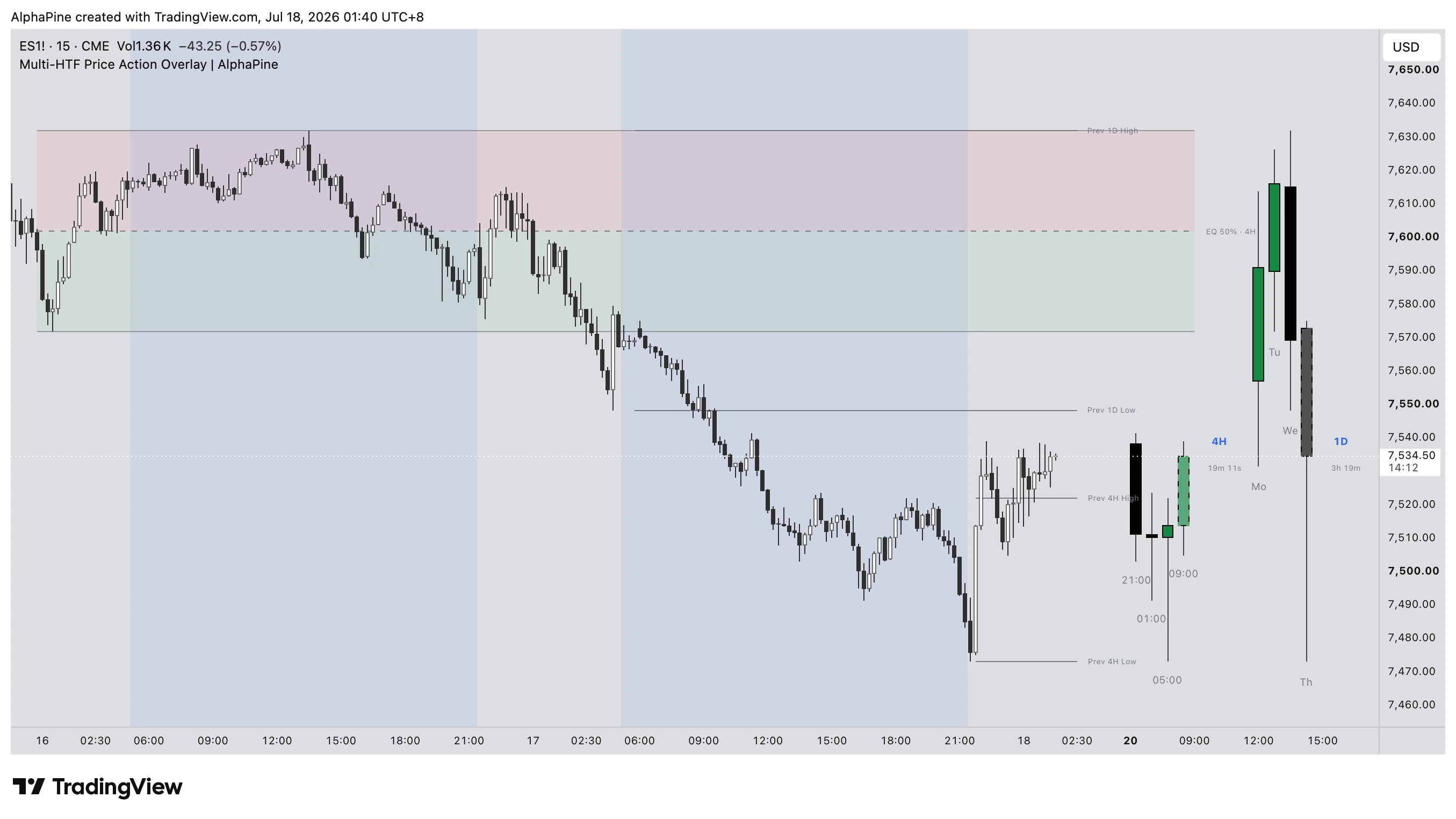 Multi-HTF Price Action Overlay showing a 4H premium and discount range, previous HTF levels, and floating 4H and 1D candles on an ES chart.