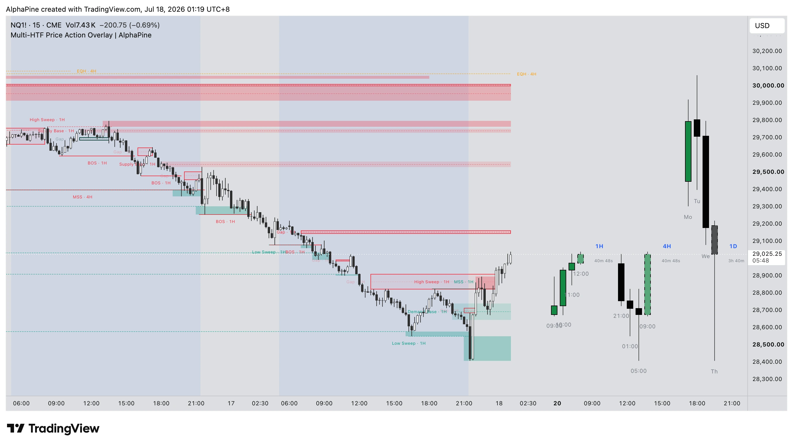 Multi-HTF Price Action Overlay showing confirmed gaps, sweeps, structure, and floating 1H, 4H, and 1D candles on an NQ chart.