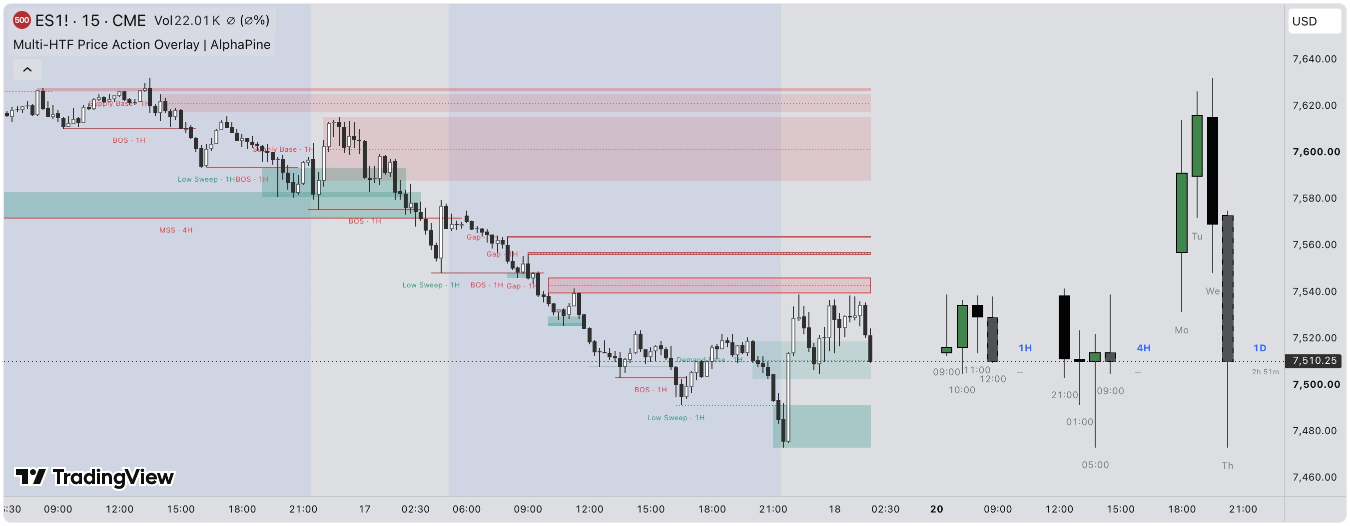 Multi-HTF Price Action Overlay on an ES 15-minute chart: 1H break-of-structure and sweep labels, a 4H market-structure shift, supply and demand base zones, price gaps, and floating 1H, 4H, and 1D candles.