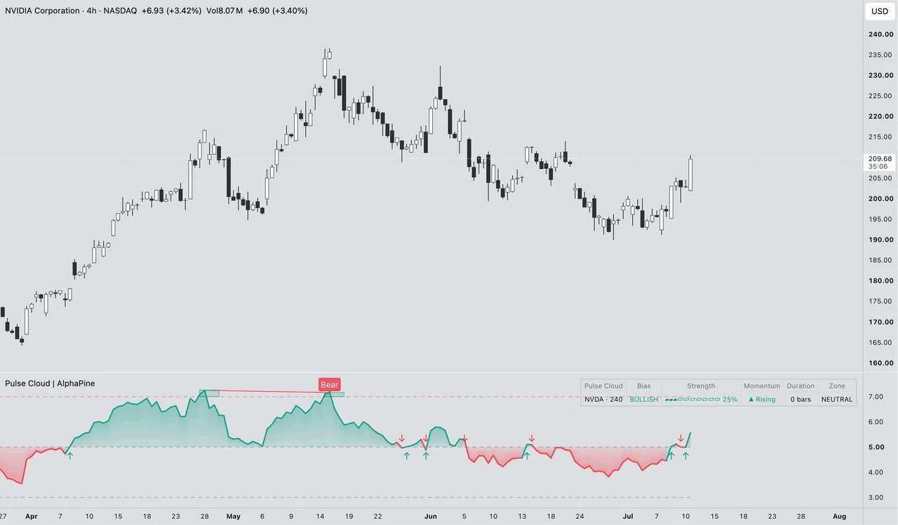Pulse Cloud indicator preview on an NVDA four-hour TradingView chart