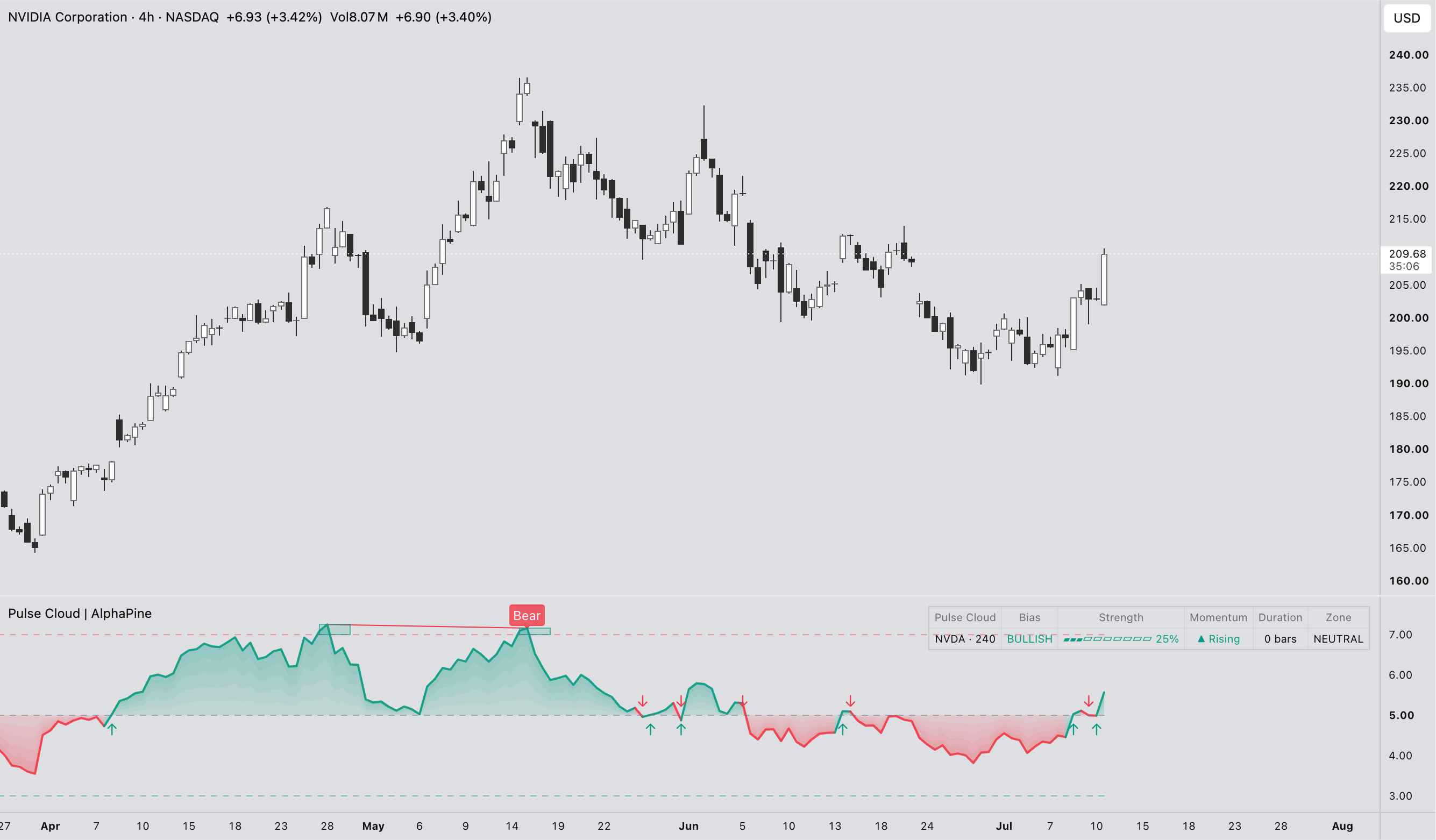 Pulse Cloud indicator preview on an NVDA four-hour TradingView chart
