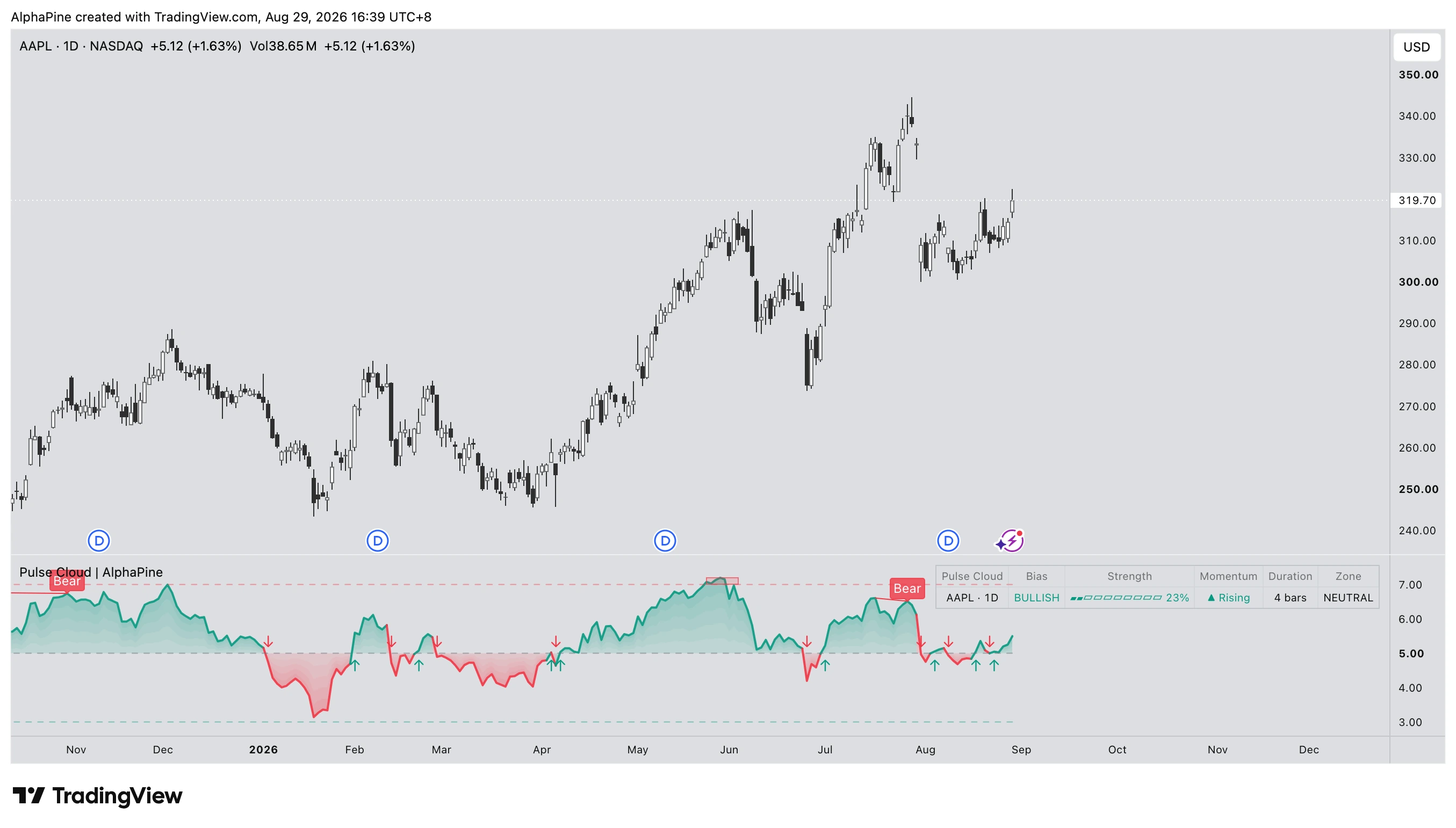 Pulse Cloud on an AAPL daily chart: extended teal and red cloud swings, equilibrium cross arrows, bearish divergence labels, and the strength table reading a rising bullish bias.