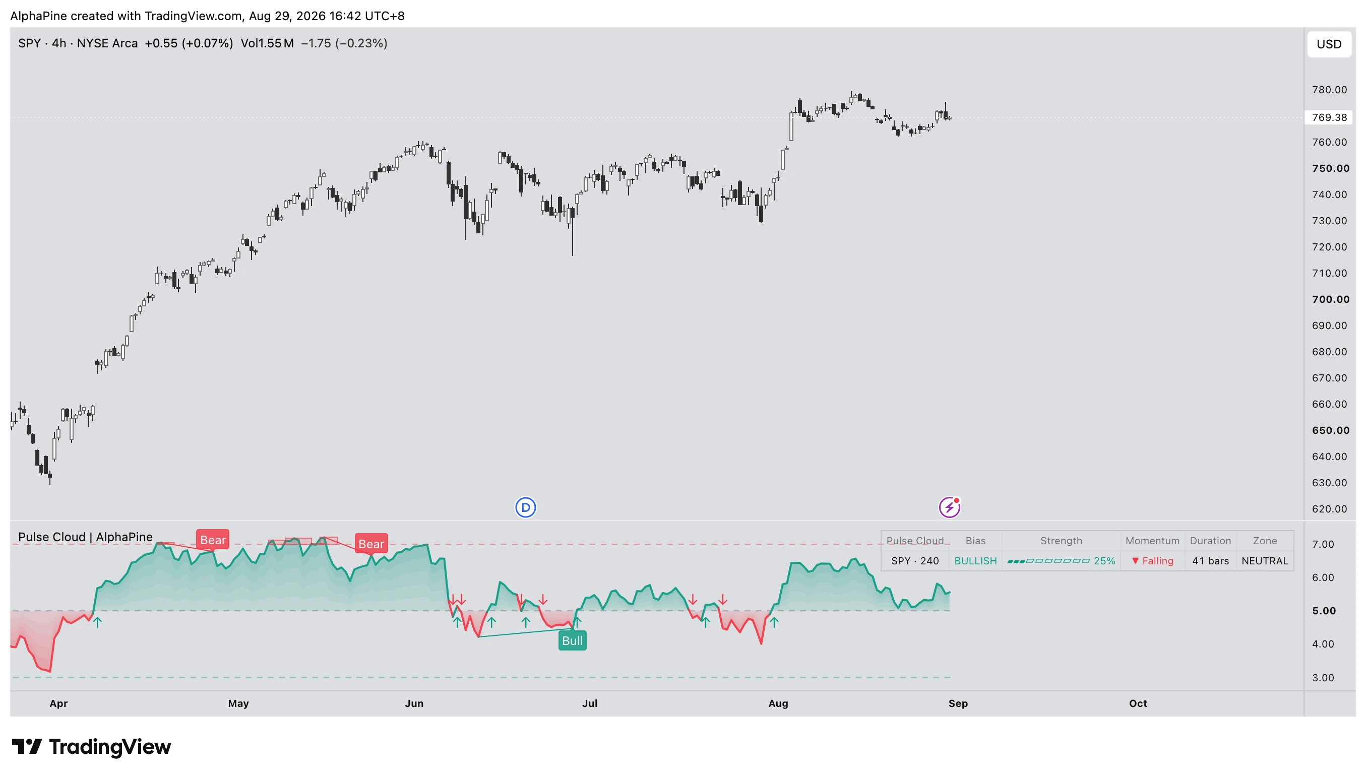 Pulse Cloud on an SPY 4-hour chart: a sustained teal cloud with bearish divergences at the highs, a bullish divergence at a swing low, and the strength table.