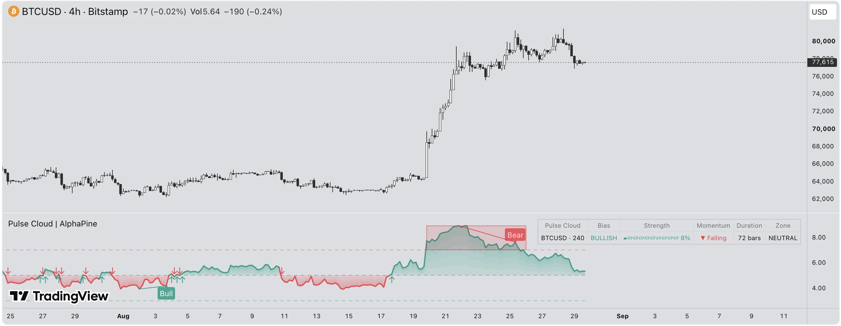 Pulse Cloud on a BTCUSD 4-hour chart: the directional strength cloud around its equilibrium midline, equilibrium cross arrows, bullish and bearish divergence labels, and the strength table.