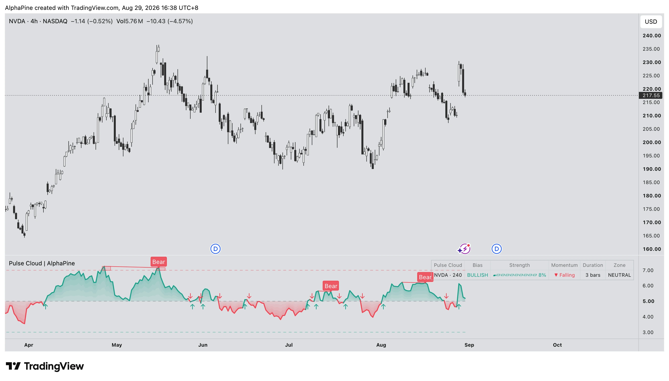 Pulse Cloud on an NVDA 4-hour chart: the cloud flipping between teal and red around the equilibrium midline, equilibrium cross arrows, bearish divergence labels, an overbought zone box, and the strength table.