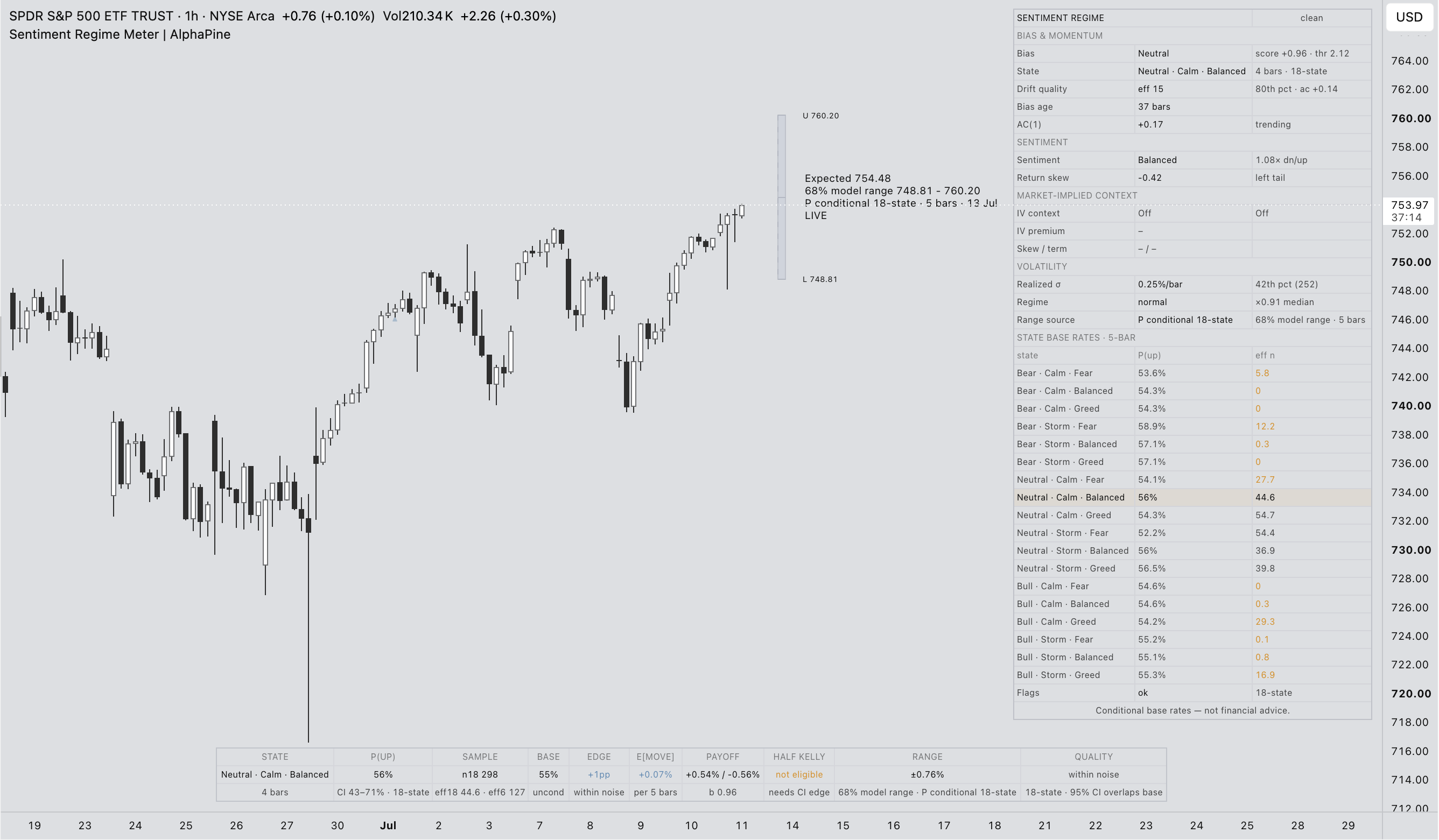 Sentiment Regime Meter indicator preview on a SPY hourly TradingView chart