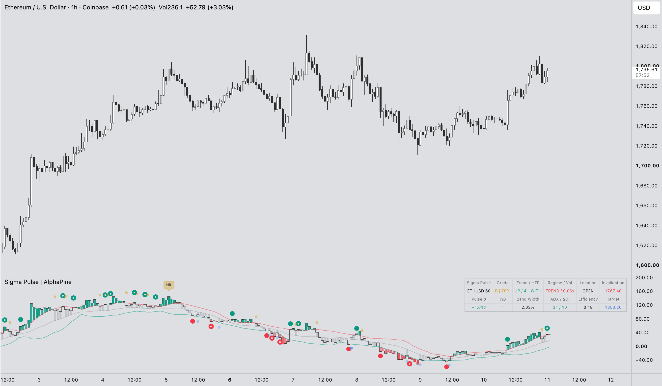 Sigma Pulse indicator preview on an ETHUSD hourly TradingView chart