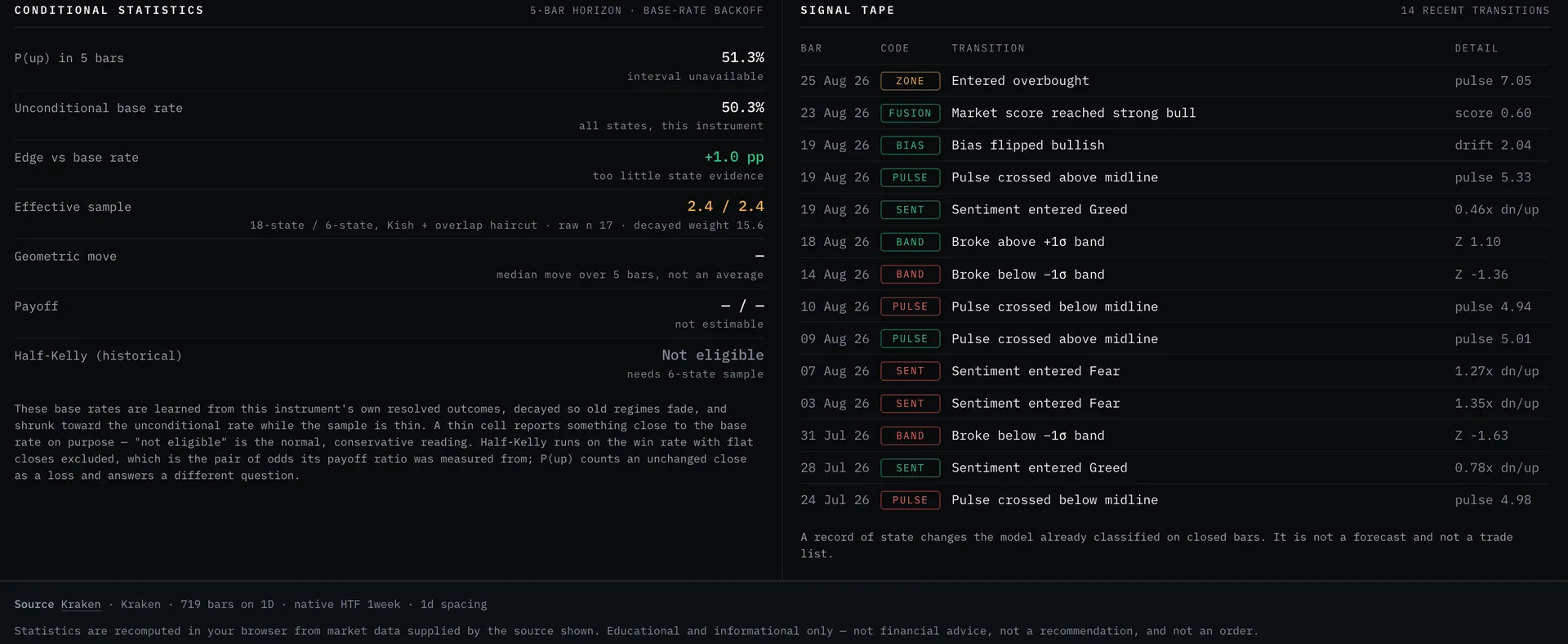 AlphaPine Terminal conditional statistics beside the signal tape, with the footer naming Kraken and 719 bars on the 1D as the source