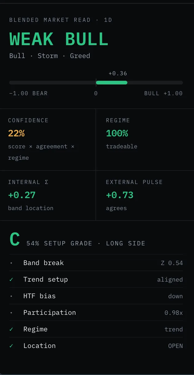 The verdict column — market state, score meter, confidence, regime, internal and external legs and setup grade — beside the chart it is computed from