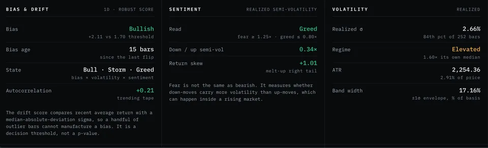 Three panel modules side by side: Bias & drift, Sentiment, and Volatility