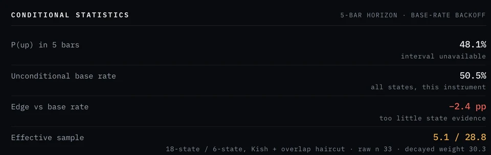 The top of the Conditional statistics module: P(up) in 5 bars, the unconditional base rate, the edge against it, and the effective sample