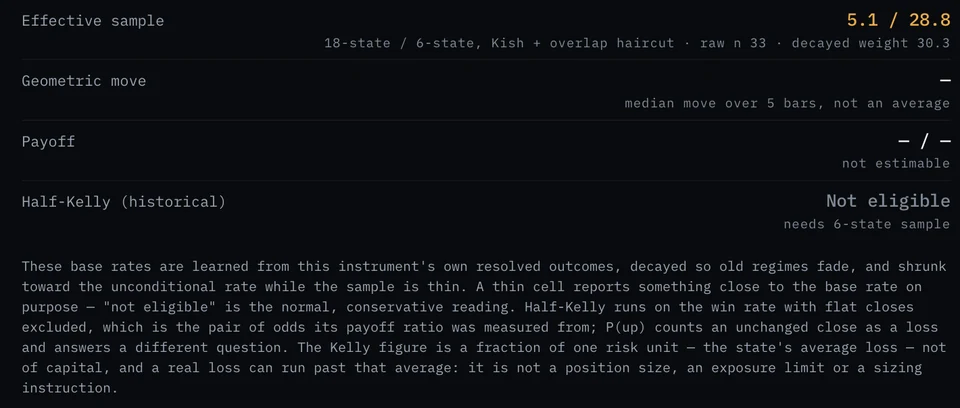 The effective-sample and half-Kelly rows of the Conditional statistics module, with the honest-sample note