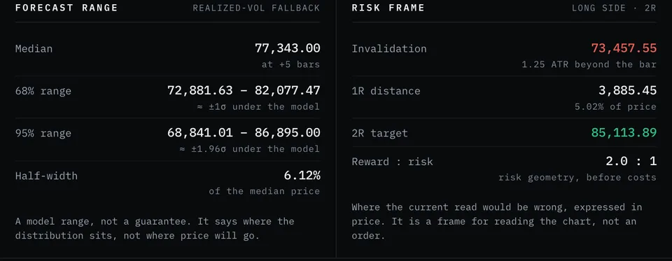 The chart's right edge: dashed invalidation and target rails, the +5 bars forecast box with its median mark, and the live price tag